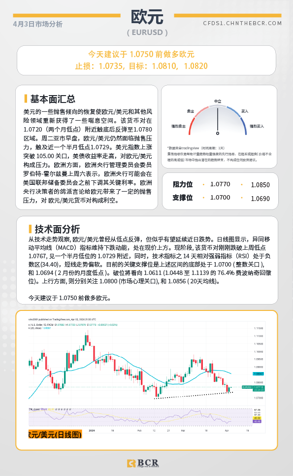 BCR每日早评及分析-2024年4月3日