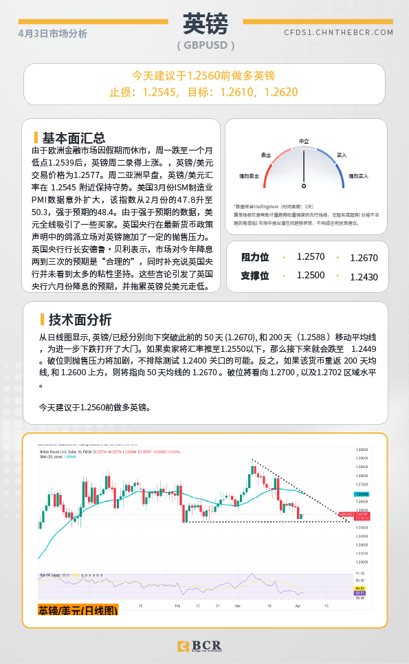 BCR每日早评及分析-2024年4月3日