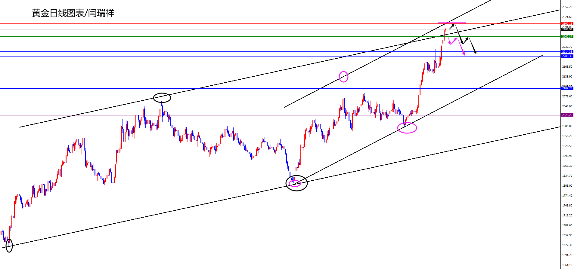 闫瑞祥：黄金2300区域尝试性波段空，欧美关注日线及周线阻力