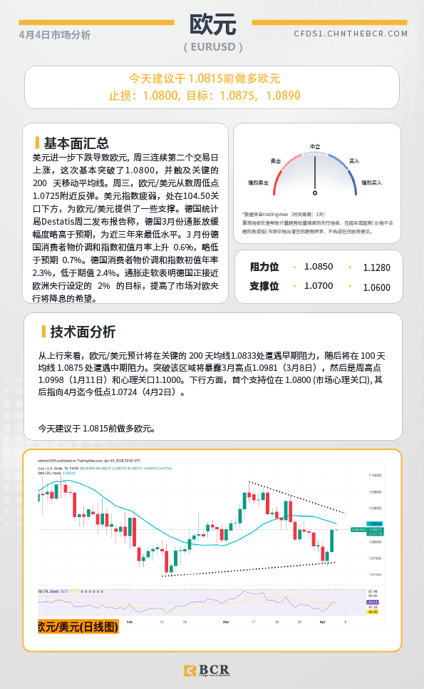 BCR每日早评及分析-2024年4月4日