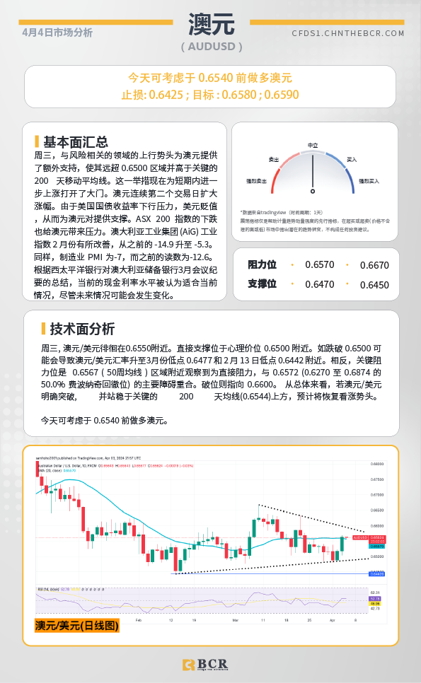 BCR每日早评及分析-2024年4月4日