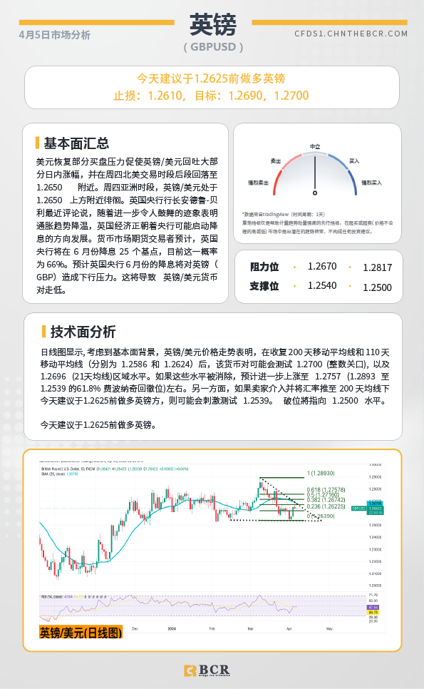 BCR每日早评及分析-2024年4月5日