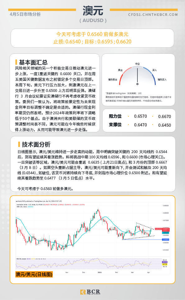 BCR每日早评及分析-2024年4月5日