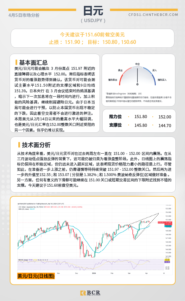 BCR每日早评及分析-2024年4月5日