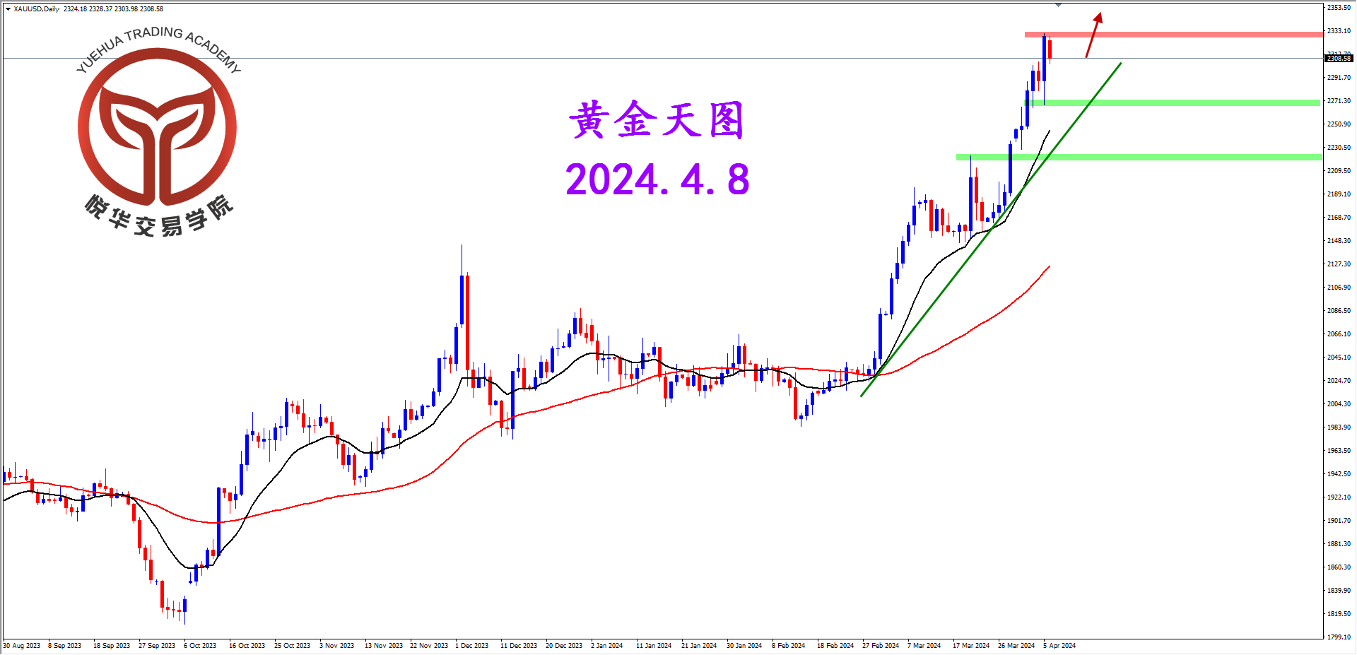 悦华交易学院：黄金继续拉升 连创历史新高