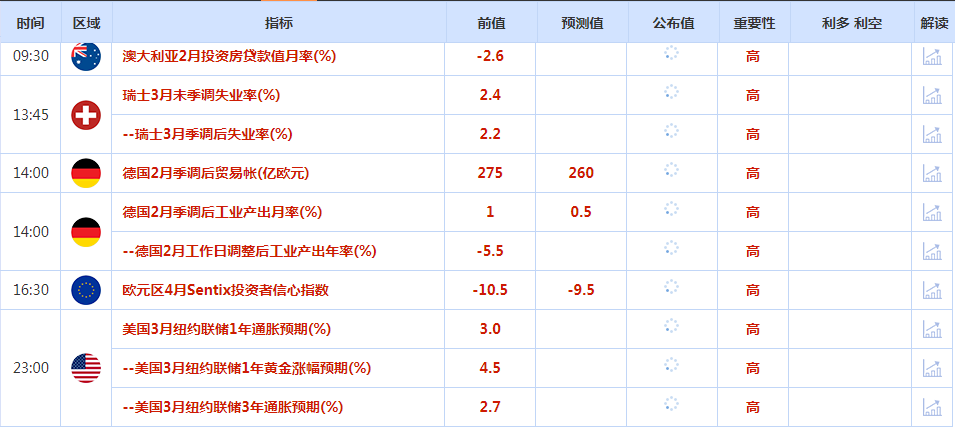 美联储降息预期再起变故，3月非农就业人数增长飙升；以色列撤军引发金价回调，关注三大利空影响