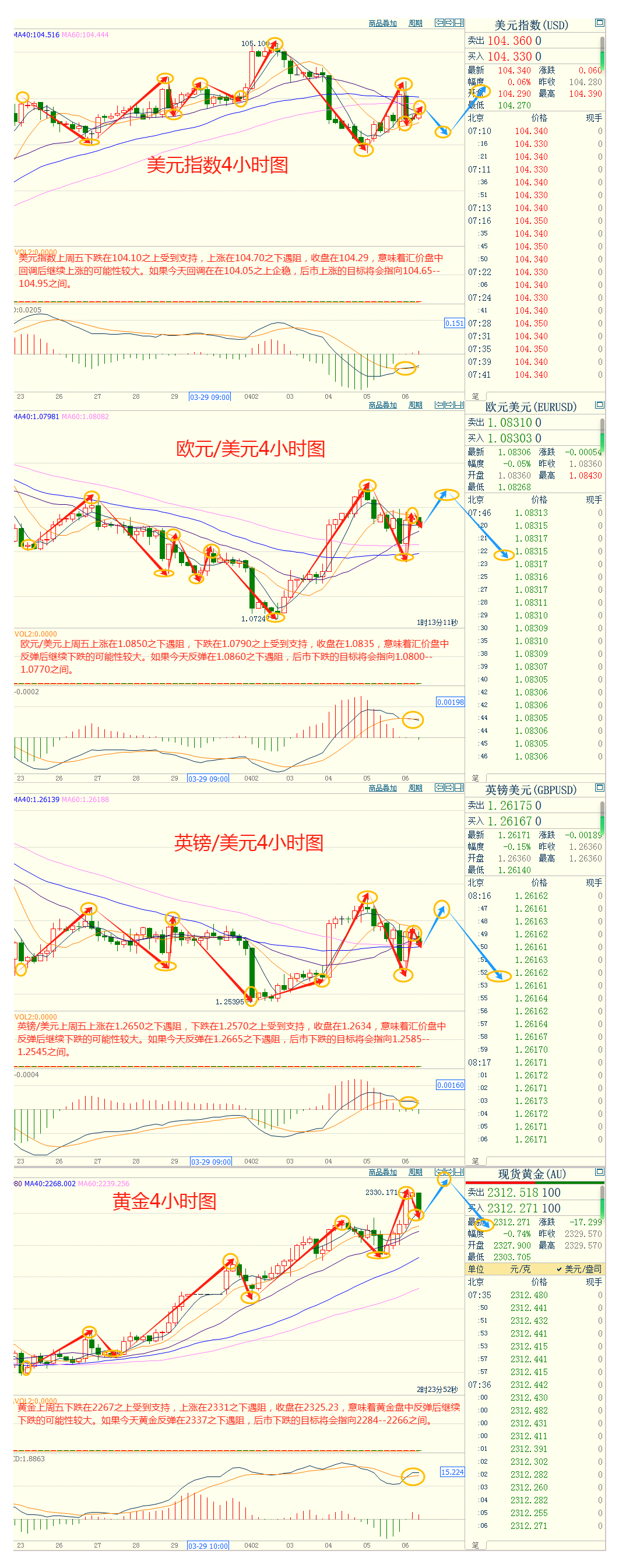 美联储降息预期再起变故，3月非农就业人数增长飙升；以色列撤军引发金价回调，关注三大利空影响