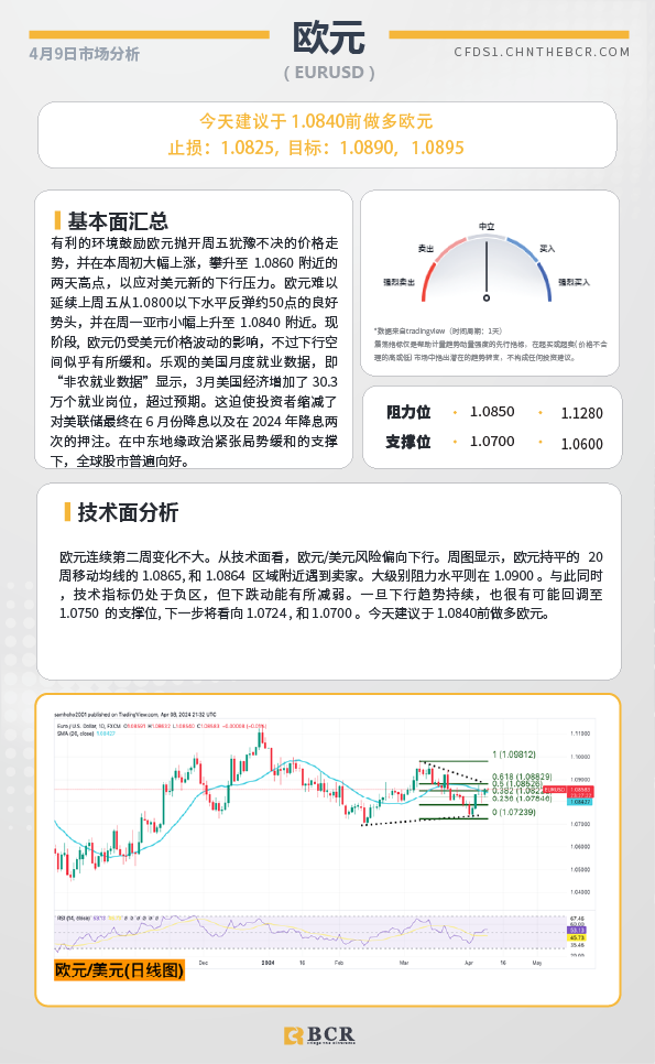 BCR每日早评及分析-2024年4月9日