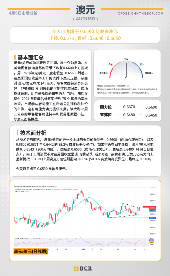 BCR每日早评及分析-2024年4月9日