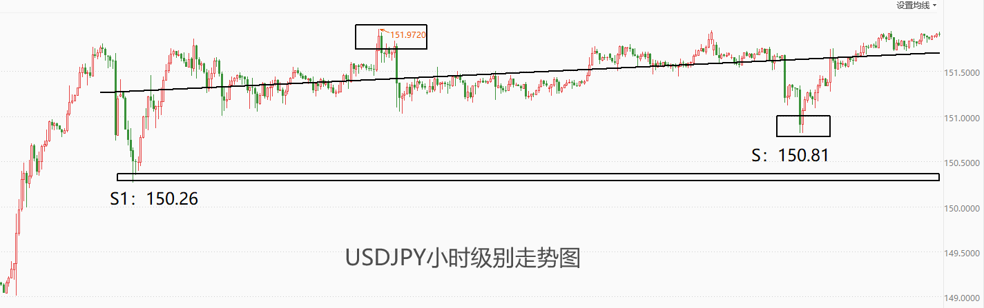 ATFX汇市：USDJPY在150附近震荡近三周，何时迎来突破？