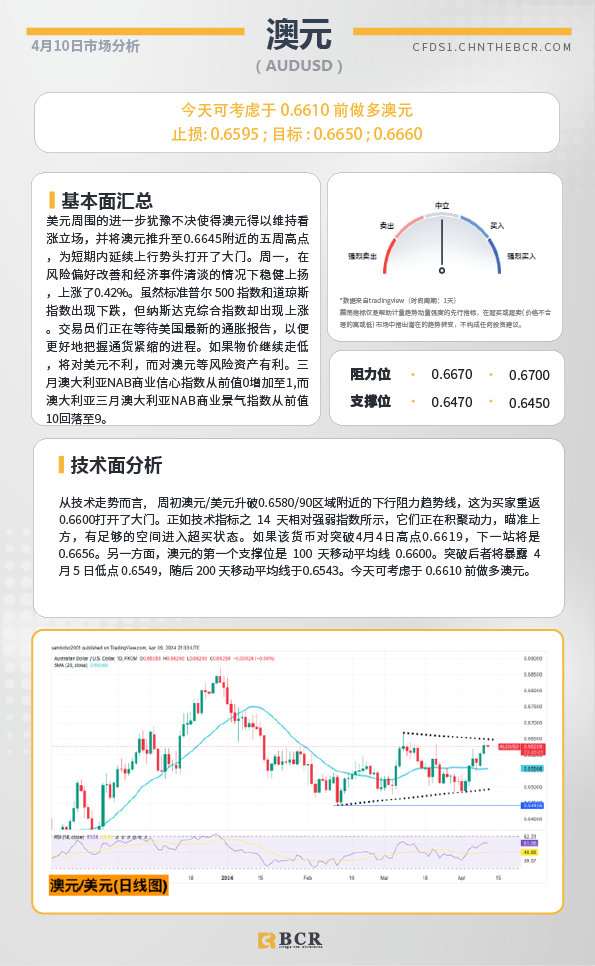 BCR每日早评及分析-2024年4月10日