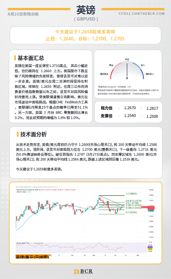 BCR每日早评及分析-2024年4月10日