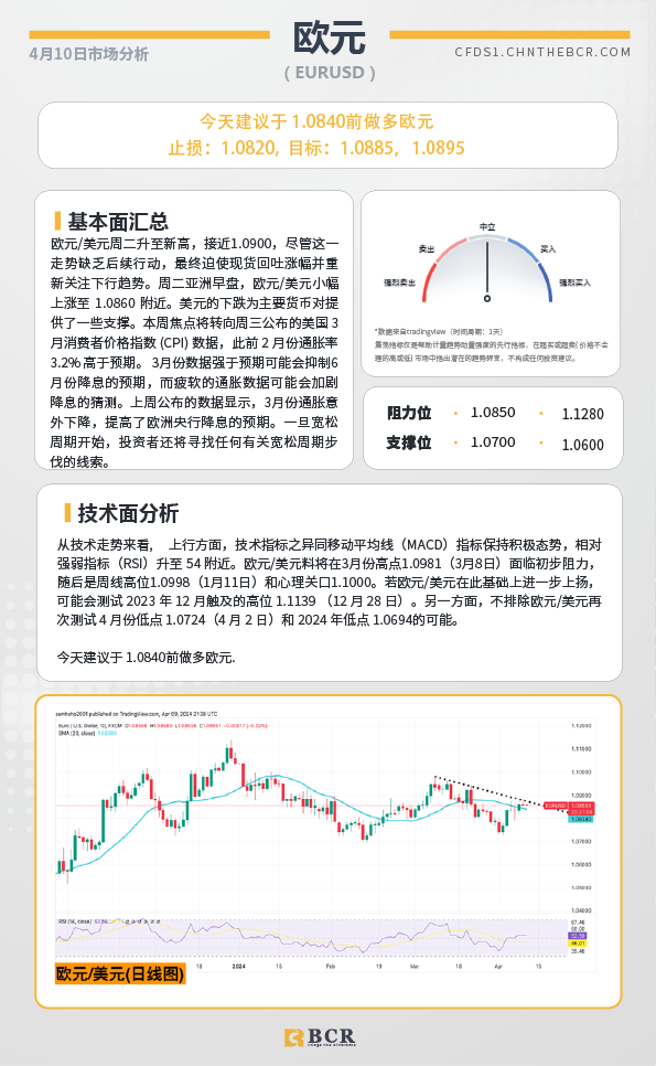 BCR每日早评及分析-2024年4月10日