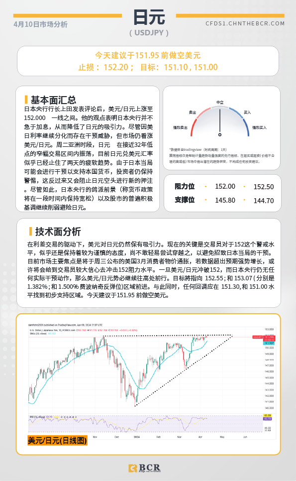 BCR每日早评及分析-2024年4月10日