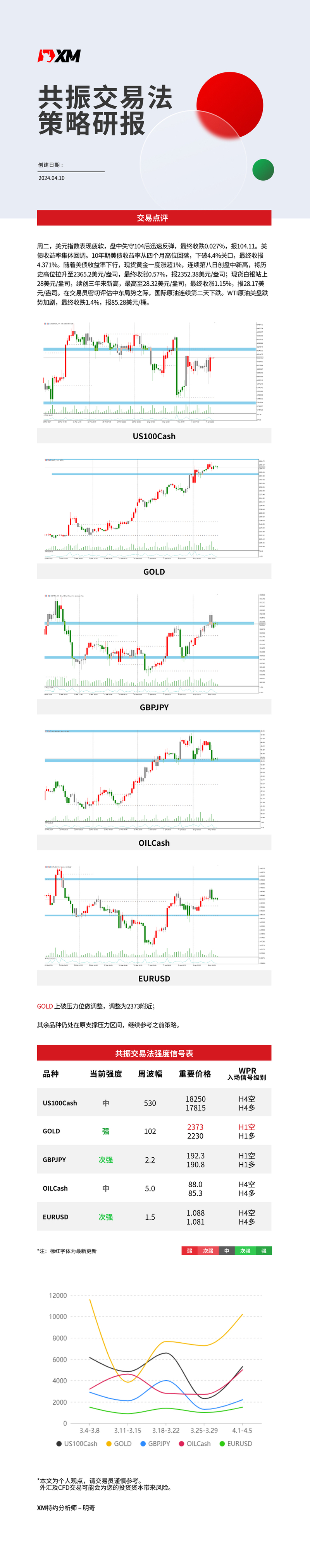 4月10日 XM共振交易法策略研报