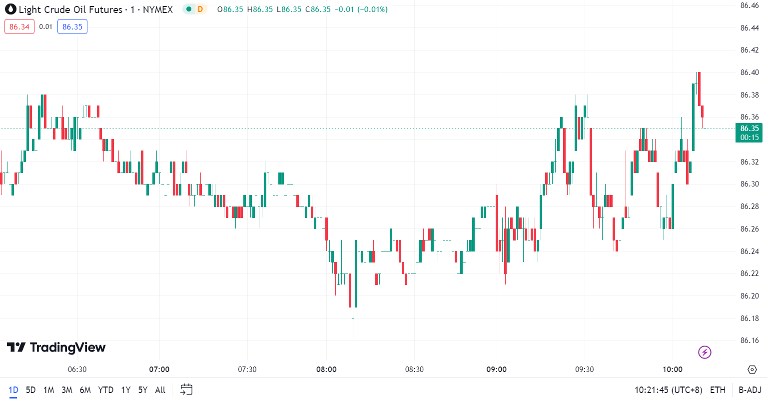 徳璞汇评 | 金价从纪录高位下滑，油价收高逾 1%