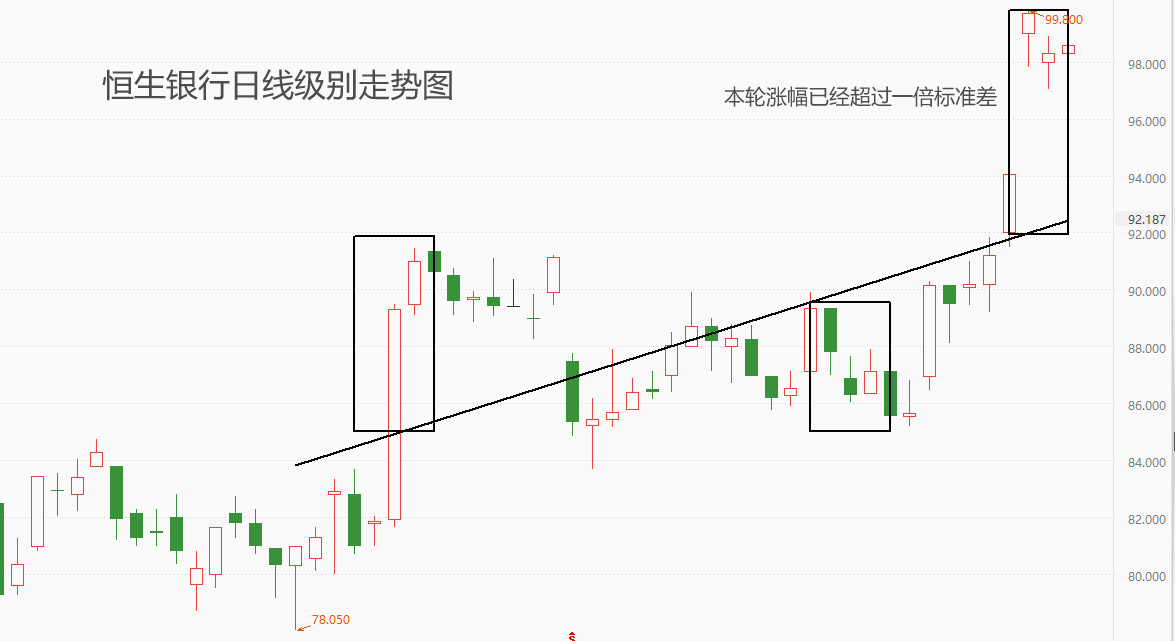 ATFX港股：恒生银行发布30亿港币回购计划，股价跳涨后高位运行