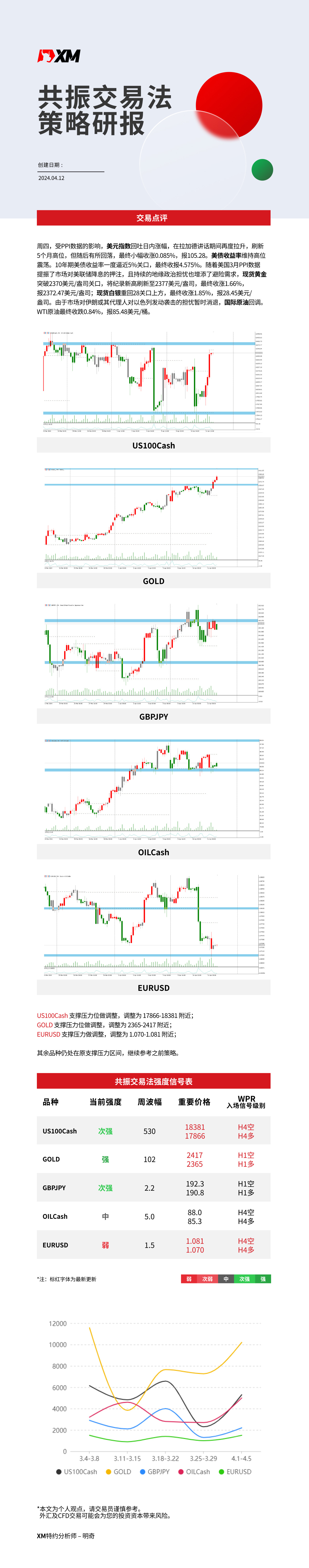 4月12日 XM共振交易法策略研报