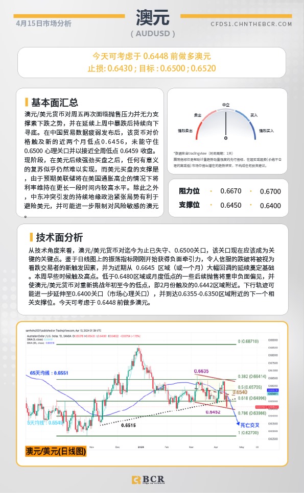 BCR每日早评及分析-2024年4月15日