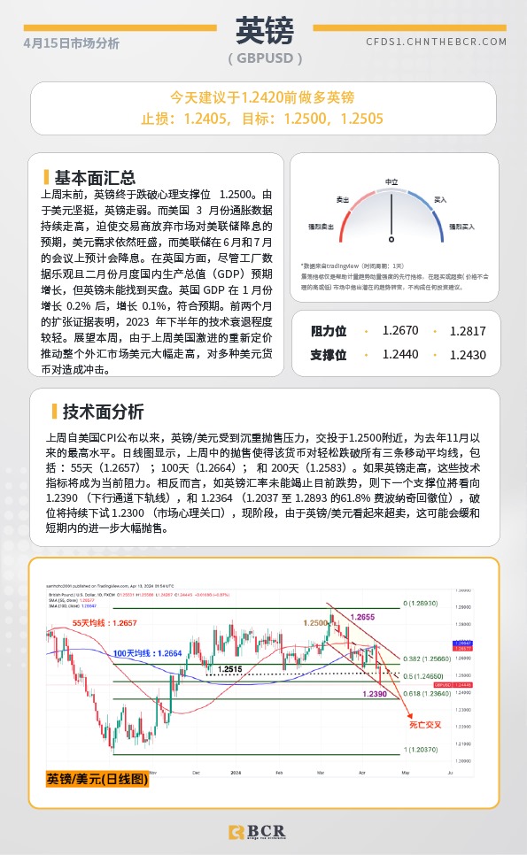 BCR每日早评及分析-2024年4月15日