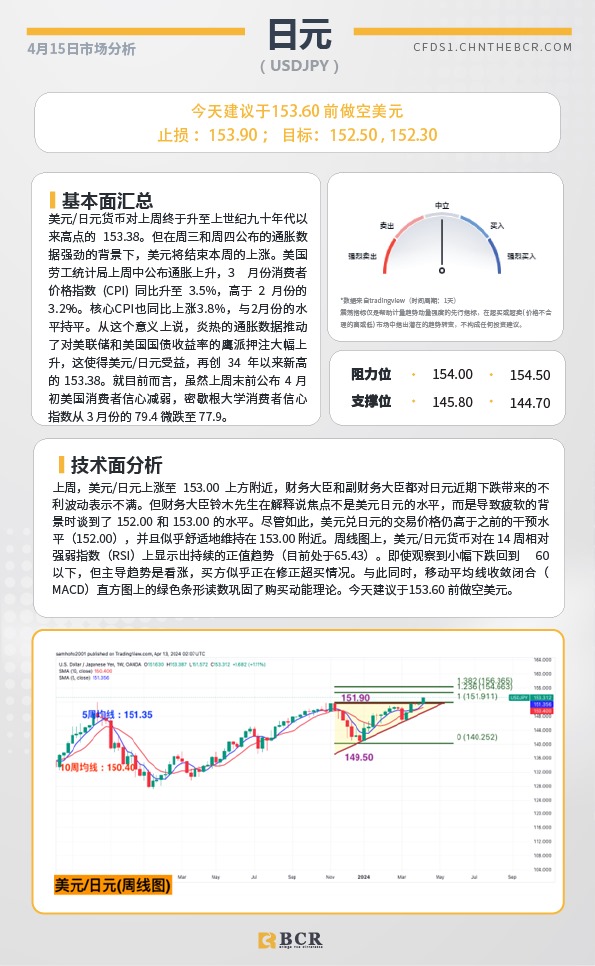 BCR每日早评及分析-2024年4月15日