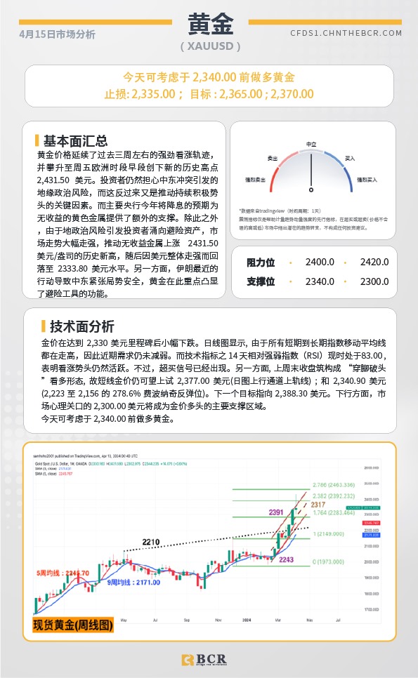 BCR每日早评及分析-2024年4月15日