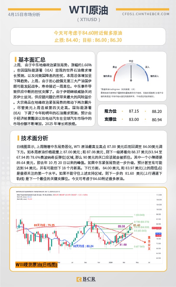 BCR每日早评及分析-2024年4月15日