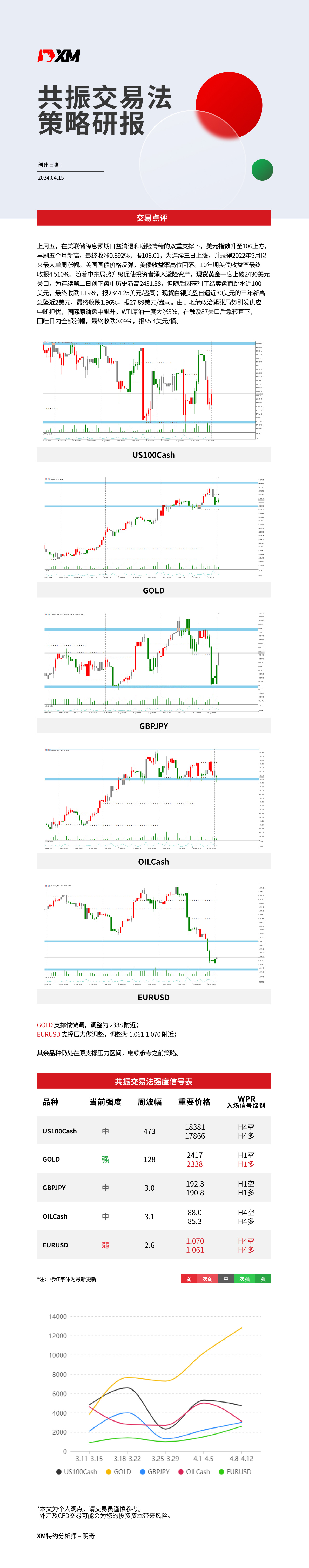 4月15日 XM共振交易法策略研报