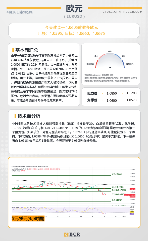 BCR每日早评及分析-2024年4月16日