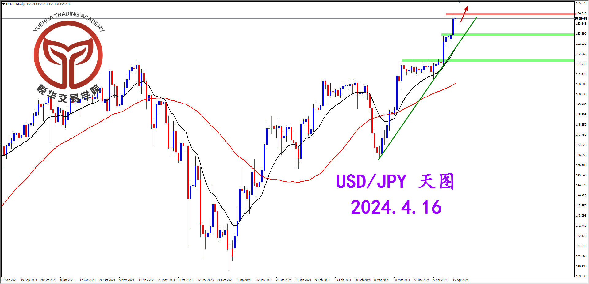 悦华交易学院：美日突破压制 多头高歌猛进