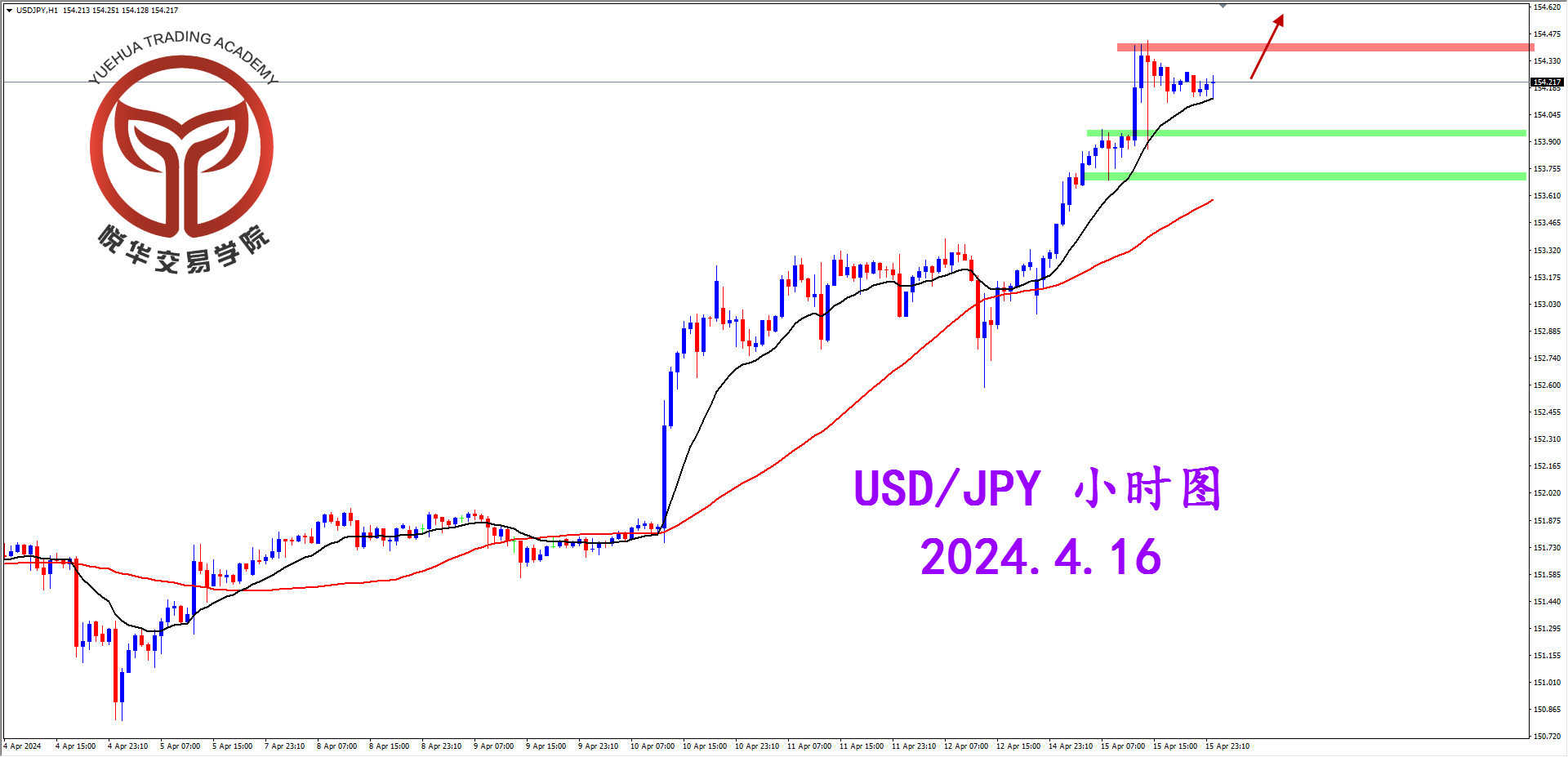 悦华交易学院：美日突破压制 多头高歌猛进