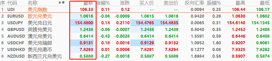 ATFX汇市：美元指数突破106关口，美联储降息预期显著回落