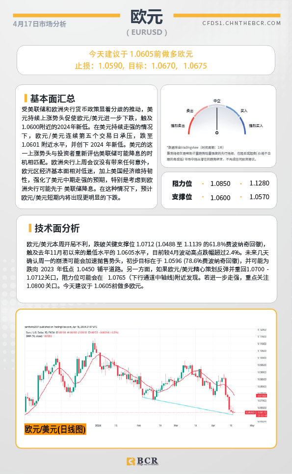 BCR每日早评及分析-2024年4月17日