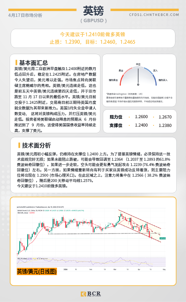 BCR每日早评及分析-2024年4月17日