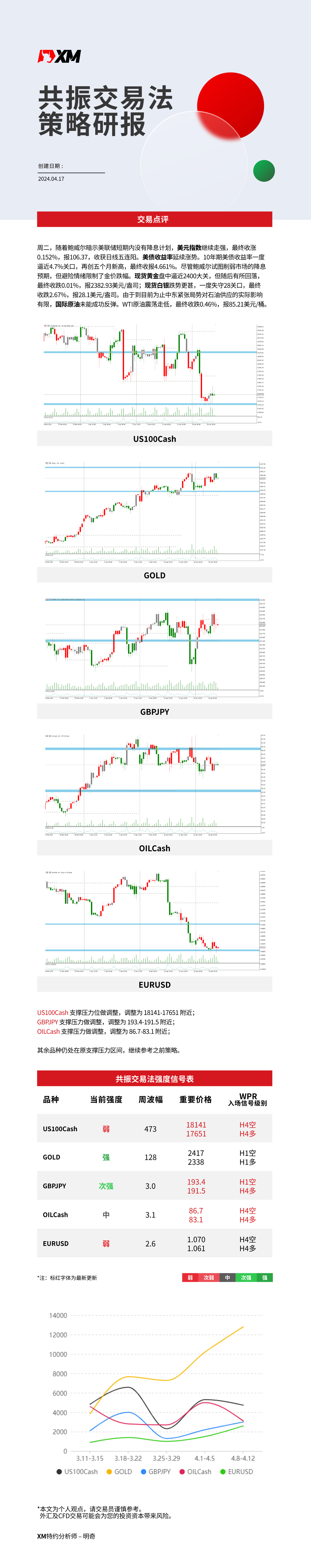 4月17日 XM共振交易法策略研报