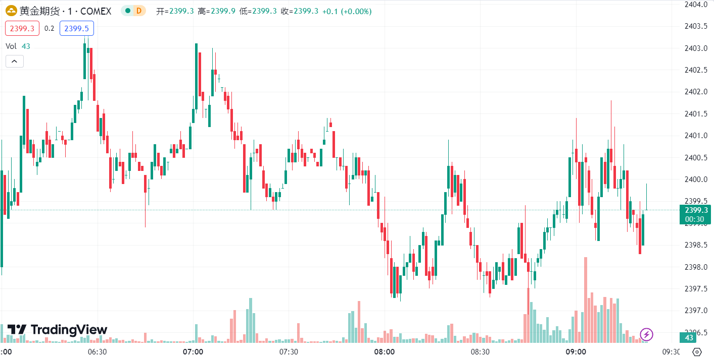 徳璞汇评 | 金价受阻 2400 关口，油价小幅走低 