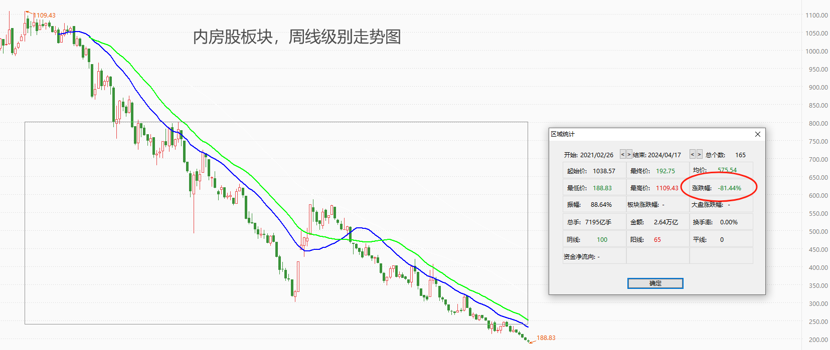 ATFX港股：一季度住宅投资同比降超一成，内房股是否已经跌出价值？