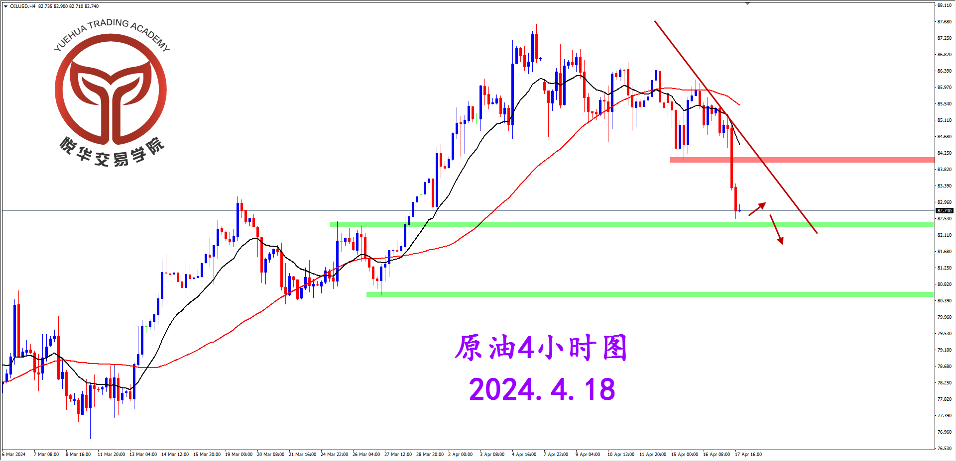 悦华交易学院：原油突发走弱 短期方向偏弱