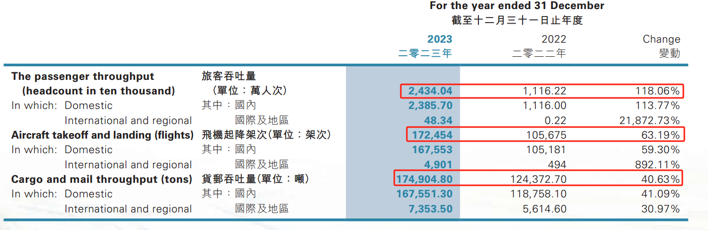 ATFX：美兰空港年报亮眼，股价连续两日飚涨