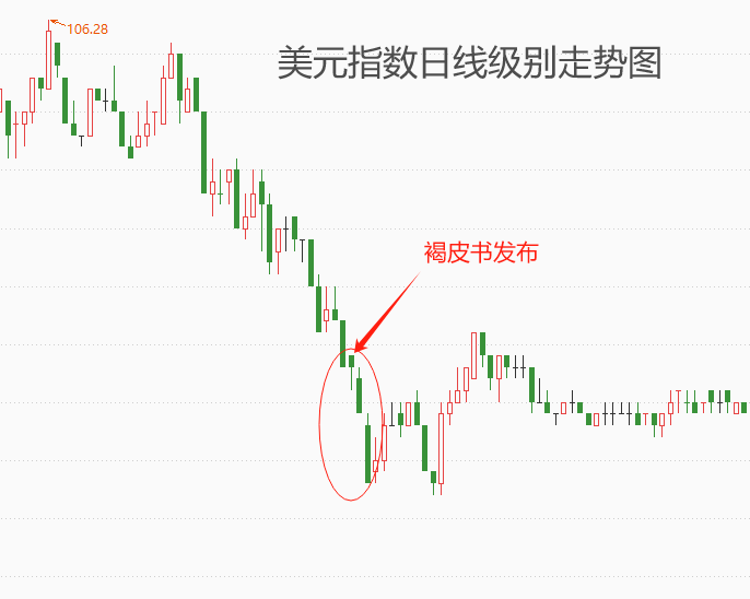 ATFX汇市：美联储褐皮书发布，美元指数触顶回落