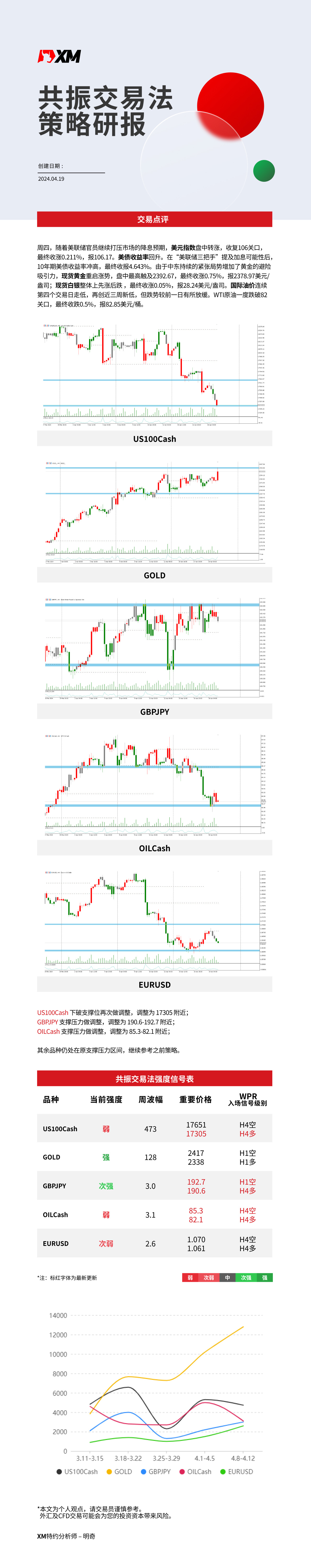 4月19日 XM共振交易法策略研报