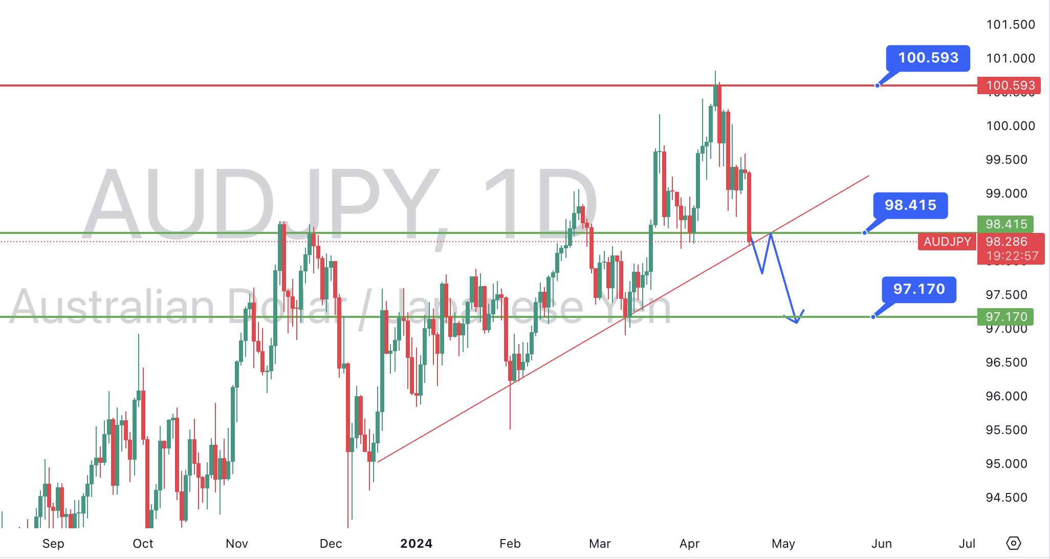 ATFX：日本3月CPI高于预期，澳元兑日元延续走低