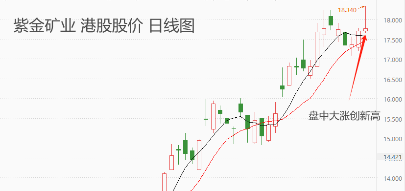 ATFX港股：受强势金价驱动，紫金矿业股价创上市以来新高