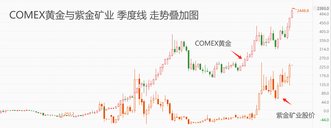 ATFX港股：受强势金价驱动，紫金矿业股价创上市以来新高