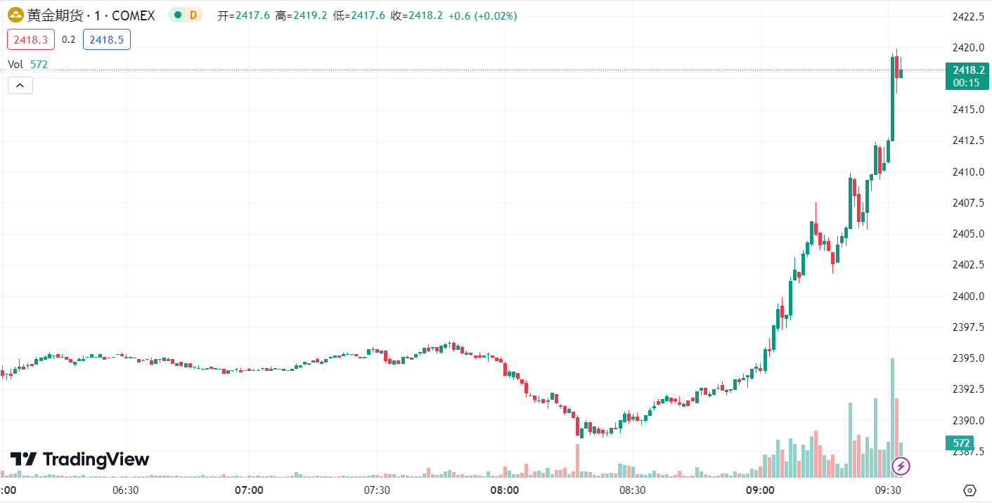 徳璞汇评 | 黄金反弹近 1%，原油再跌刷新 4 月份低点 