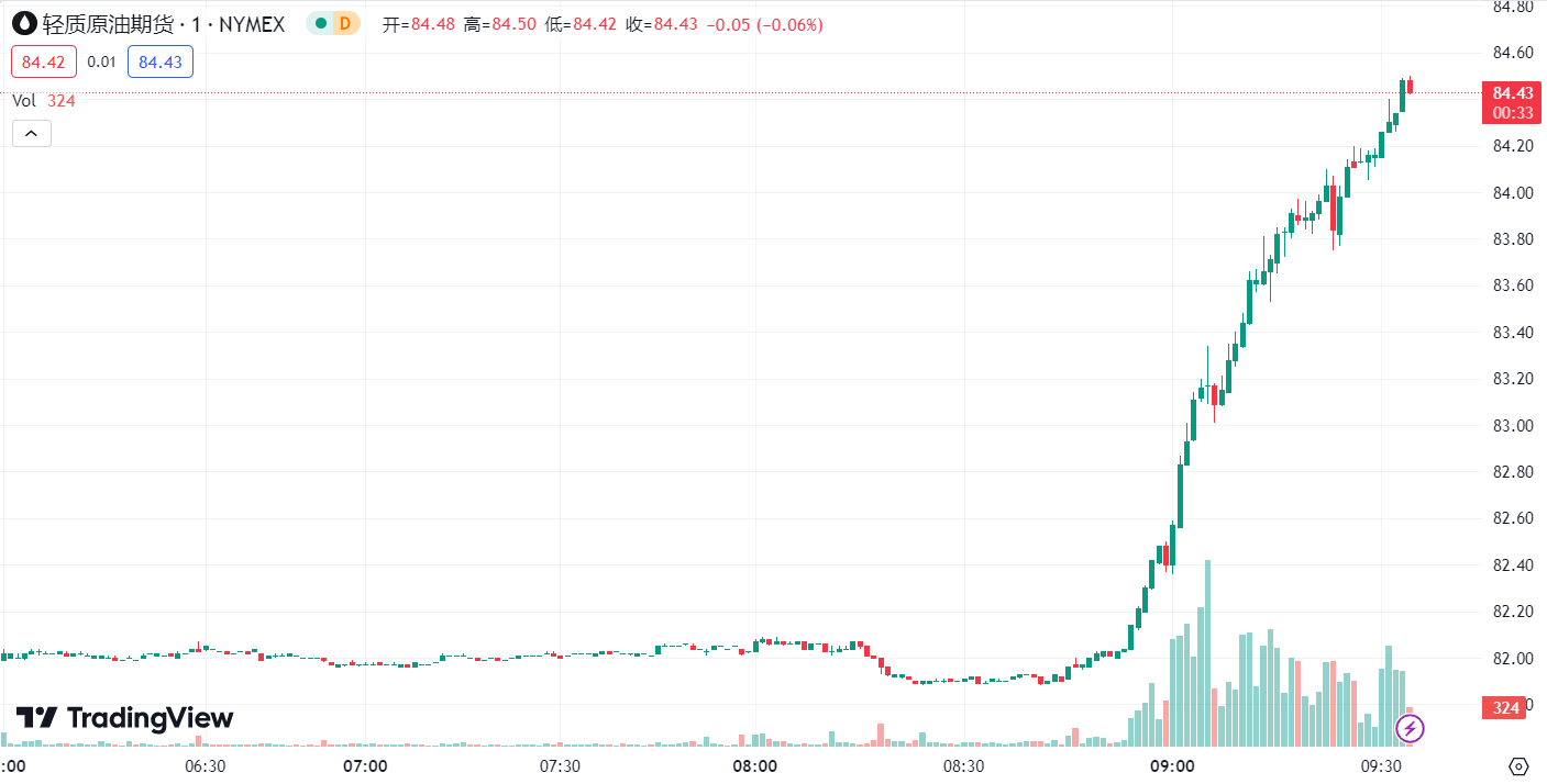 徳璞汇评 | 黄金反弹近 1%，原油再跌刷新 4 月份低点 