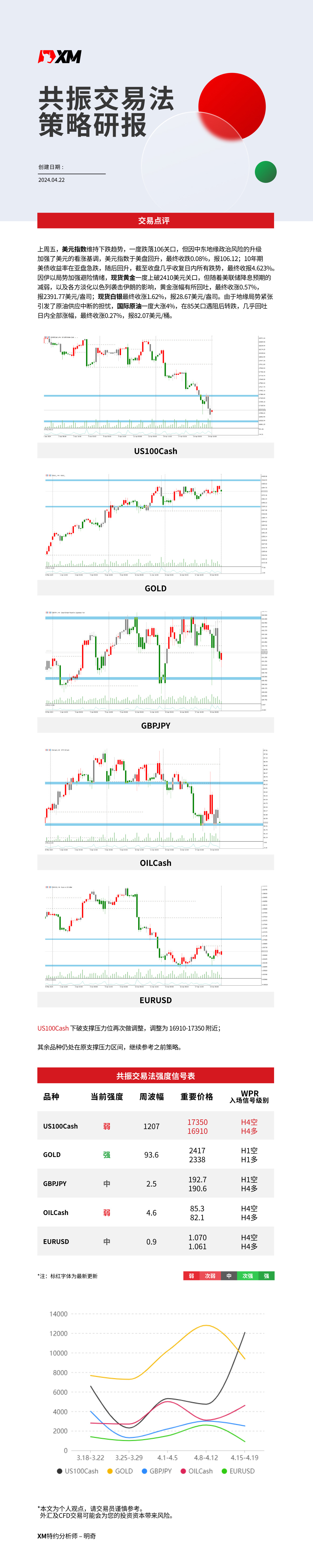 4月22日 XM共振交易法策略研报