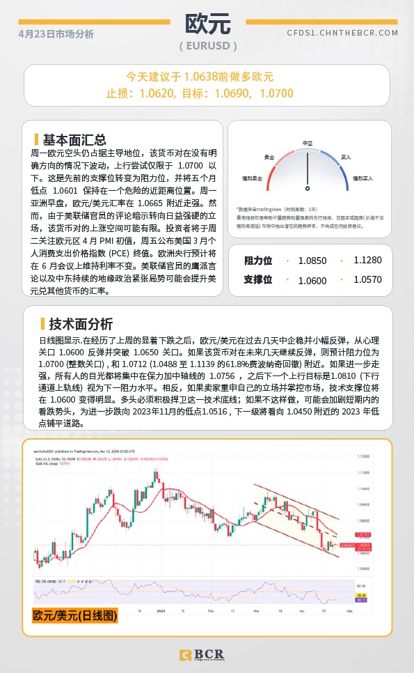 BCR每日早评及分析-2024年4月23日