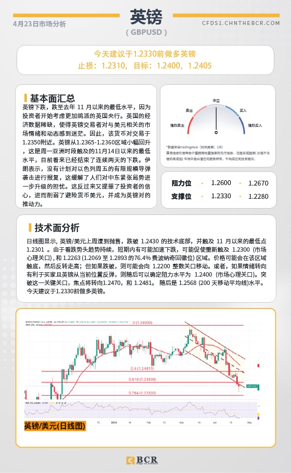 BCR每日早评及分析-2024年4月23日