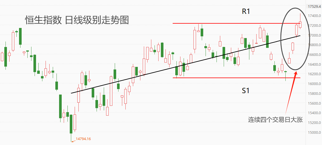 ATFX港股：恒指连续四日大涨，市价创出年内新高